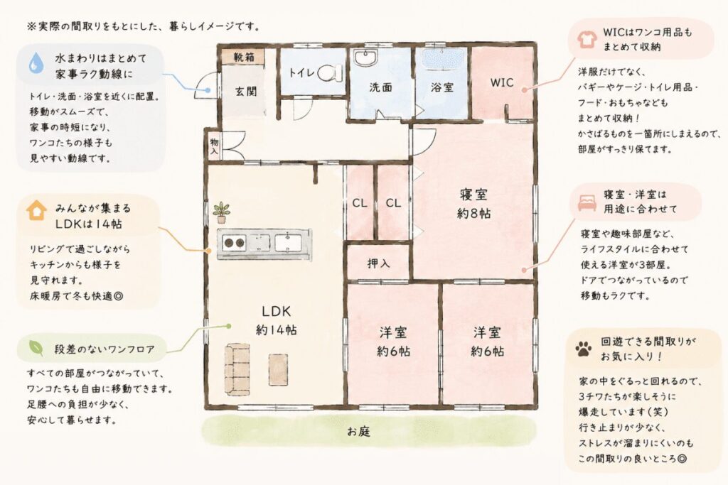 3匹のチワワと暮らす中古平屋の間取りイメージ図。回遊しやすい動線や引き戸中心の間取り、犬用品を収納しているWICなどを紹介。